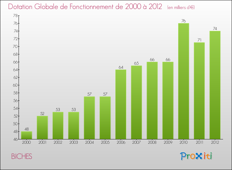 Evolution du montant de la Dotation Globale de Fonctionnement pour la commune de BICHES de 2000 à 2012 Evolution du montant de la Dotation Globale de Fonctionnement pour BICHES de 2000 à 2012