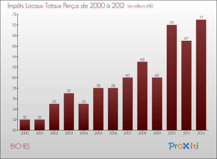 Evolution des Impôts Locaux pour la commune de BICHES de 2000 à 2012 Evolution des Impôts Locaux pour BICHES de 2000 à 2012