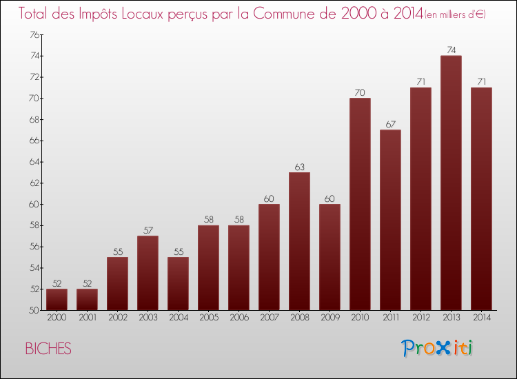 Evolution des Impôts Locaux pour la commune de BICHES de 2000 à 2014 Evolution des Impôts Locaux pour BICHES de 2000 à 2014