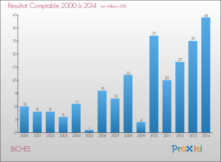 Evolution du résultat comptable pour la commune de BICHES de 2000 à 2014 Evolution du résultat comptable pour BICHES de 2000 à 2014