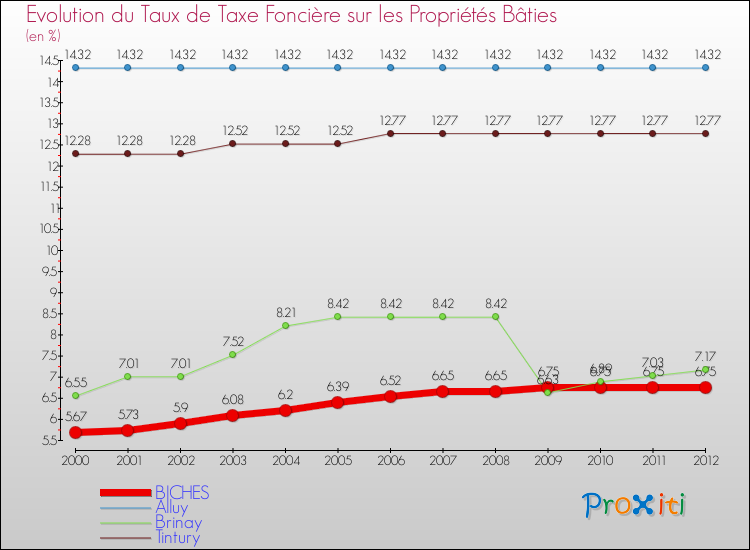 Evolution du taux de la taxe foncière sur le bati pour BICHES et les communes proches de 2000 à 2012 Comparaison des taux de taxe foncière sur le bati pour BICHES et les communes voisines de 2000 à 2012