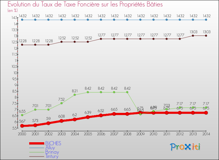 Evolution du taux de la taxe foncière sur le bati pour BICHES et les communes proches de 2000 à 2014 Comparaison des taux de taxe foncière sur le bati pour BICHES et les communes voisines de 2000 à 2014