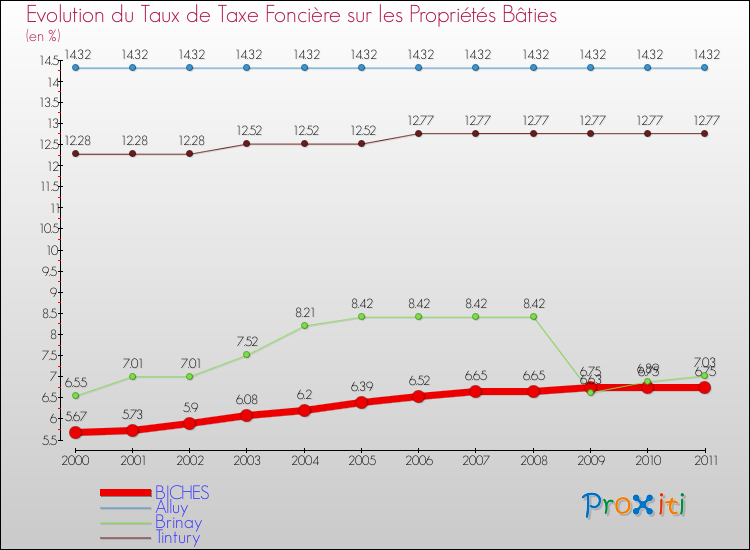 Evolution du taux de la taxe foncière sur le bati pour BICHES et les communes proches Comparaison des taux de taxe foncière sur le bati pour BICHES et les communes voisines