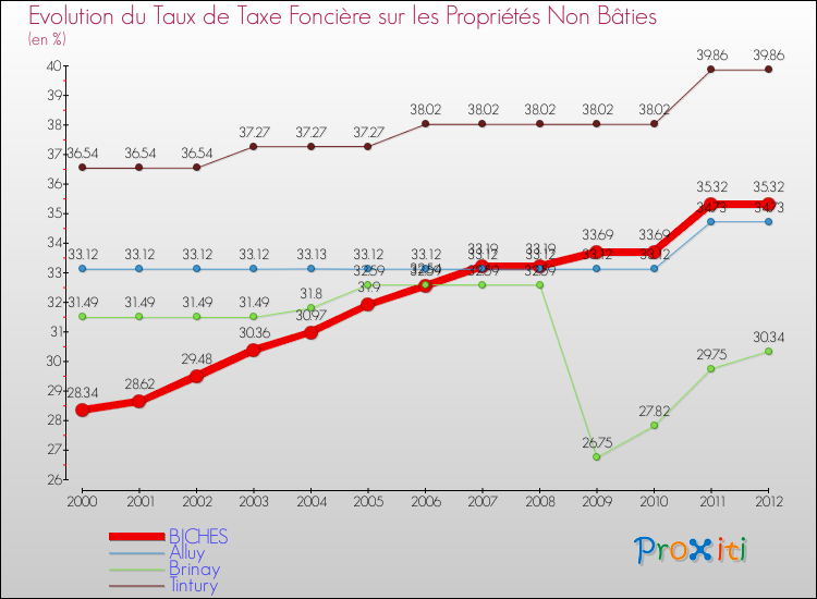 Evolution du taux de la taxe foncière sur les immeubles et terrains non batis pour BICHES et les communes proches de 2000 à 2012 Comparaison des taux de la taxe foncière sur les immeubles et terrains non batis pour BICHES et les communes voisines de 2000 à 2012