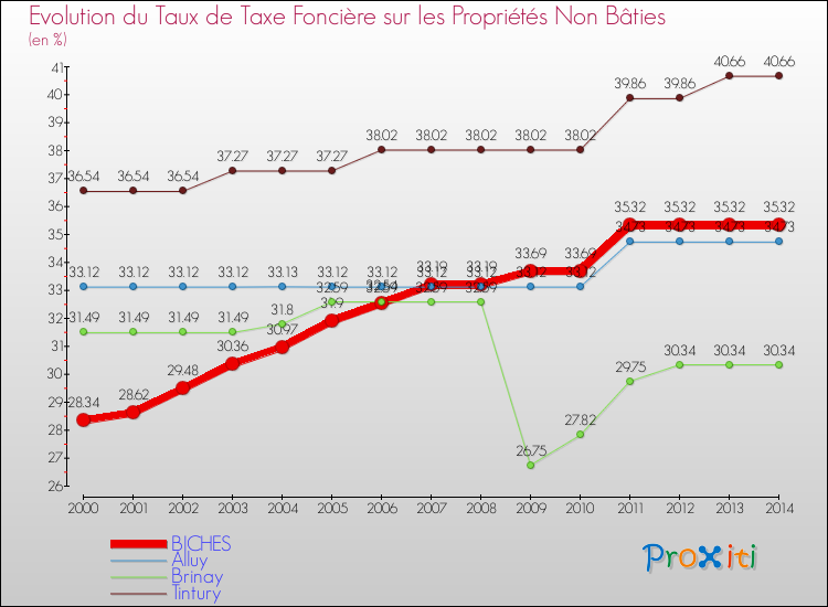 Evolution du taux de la taxe foncière sur les immeubles et terrains non batis pour BICHES et les communes proches de 2000 à 2014 Comparaison des taux de la taxe foncière sur les immeubles et terrains non batis pour BICHES et les communes voisines de 2000 à 2014