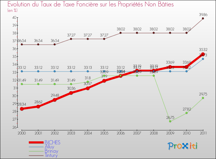 Evolution du taux de la taxe foncière sur les immeubles et terrains non batis pour BICHES et les communes proches Comparaison des taux de la taxe foncière sur les immeubles et terrains non batis pour BICHES et les communes voisines