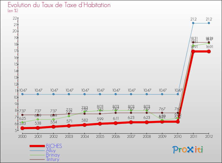 Evolution du taux de la taxe d'habitation pour BICHES et les communes proches Comparaison des taux de la taxe d'habitation pour BICHES et les communes voisines
