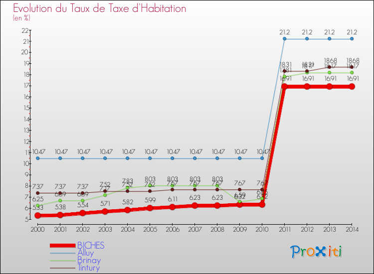 Evolution du taux de la taxe d'habitation pour BICHES et les communes proches de 2000 à 2014 Comparaison des taux de la taxe d'habitation pour BICHES et les communes voisines de 2000 à 2014