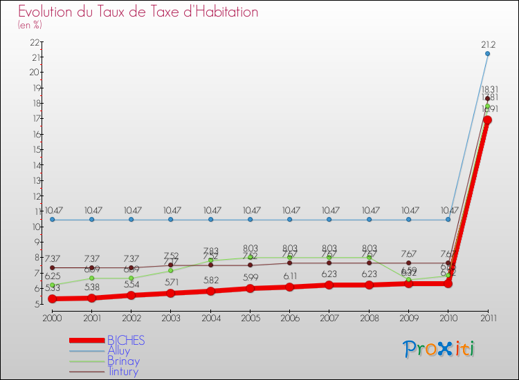 Evolution du taux de la taxe d'habitation pour BICHES et les communes proches Comparaison des taux de la taxe d'habitation pour BICHES et les communes voisines