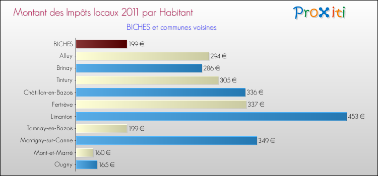 Montant des impôts locaux par Habitant pour BICHES et les communes proches Comparaison des impôts locaux par habitant pour BICHES et les communes voisines