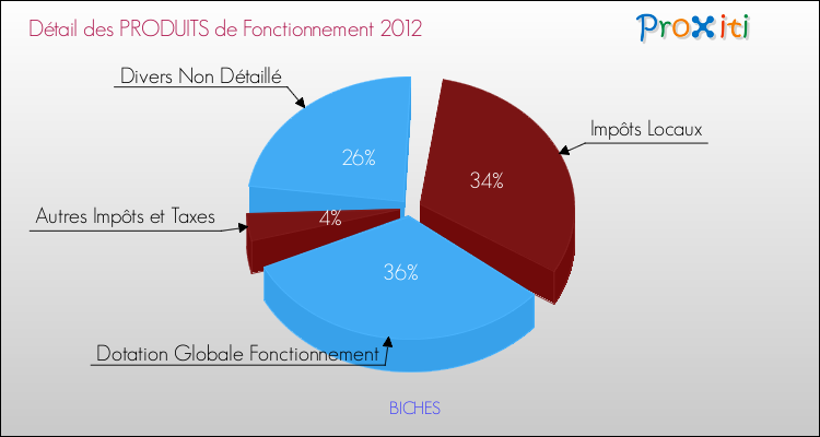 Décomposition du Budget de Fonctionnement 2012 de la commune de BICHES Budget de Fonctionnement 2012 pour la commune de BICHES