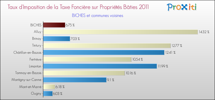 Taux d'imposition de la taxe foncière sur le bati 2011 pour BICHES et les communes proches Comparaison des taux d'imposition de la taxe foncière sur le bati 2011 pour BICHES et les communes voisines