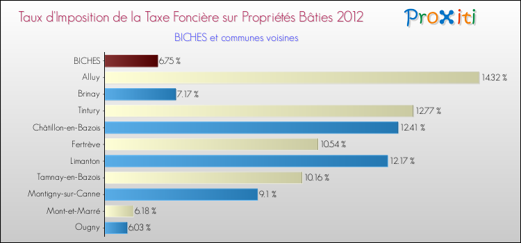 Taux d'imposition de la taxe foncière sur le bati 2012 pour BICHES et les communes proches Comparaison des taux d'imposition de la taxe foncière sur le bati 2012 pour BICHES et les communes voisines