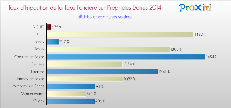 Taux d'imposition de la taxe foncière sur le bati 2014 pour BICHES et les communes proches Comparaison des taux d'imposition de la taxe foncière sur le bati 2014 pour BICHES et les communes voisines