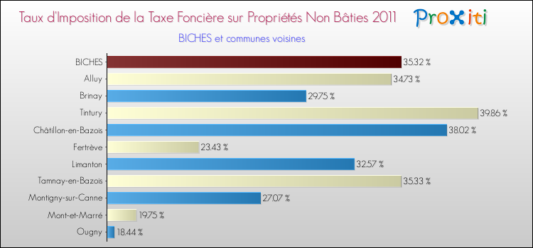 Taux d'imposition de la taxe foncière sur les immeubles et terrains non batis 2011 pour BICHES et les communes proches Comparaison des taux d'imposition de la taxe foncière sur les immeubles et terrains non batis 2011 pour BICHES et les communes voisines