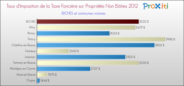 Taux d'imposition de la taxe foncière sur les immeubles et terrains non batis 2012 pour BICHES et les communes proches Comparaison des taux d'imposition de la taxe foncière sur les immeubles et terrains non batis 2012 pour BICHES et les communes voisines