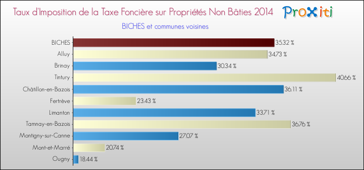 Taux d'imposition de la taxe foncière sur les immeubles et terrains non batis 2014 pour BICHES et les communes proches Comparaison des taux d'imposition de la taxe foncière sur les immeubles et terrains non batis 2014 pour BICHES et les communes voisines