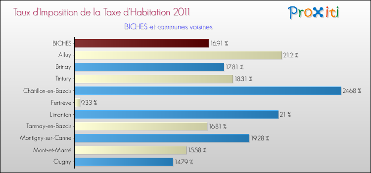 Taux d'imposition de la taxe d'habitation 2011 pour BICHES et les communes proches Comparaison des taux d'imposition de la taxe d'habitation 2011 pour BICHES et les communes voisines