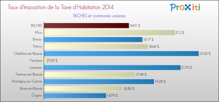 Taux d'imposition de la taxe d'habitation 2014 pour BICHES et les communes proches Comparaison des taux d'imposition de la taxe d'habitation 2014 pour BICHES et les communes voisines