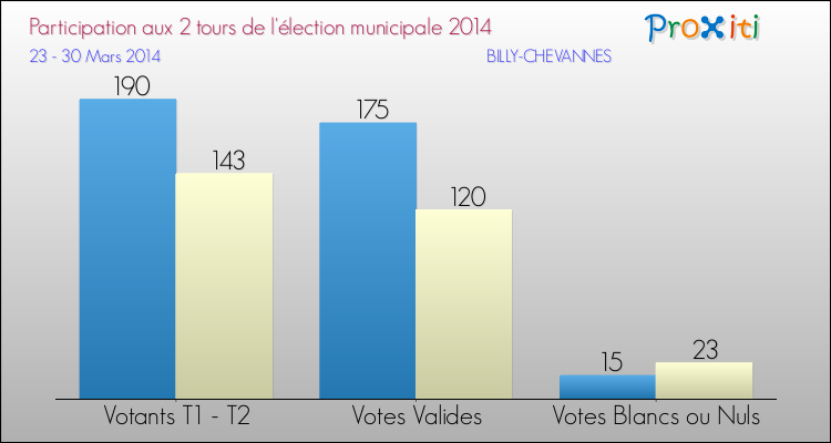 Participation comparée des 2 tours des Elections Municipales 2014 de la commune de BILLY-CHEVANNES Elections Municipales 2014 - Participation comparée des 2 tours pour la commune de BILLY-CHEVANNES