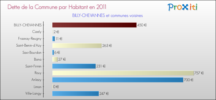 Dette par habitant de la commune en 2011 pour BILLY-CHEVANNES et les communes proches Comparaison de la dette par habitant de la commune en 2011 pour BILLY-CHEVANNES et les communes voisines