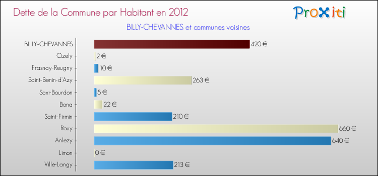 Dette par habitant de la commune en 2012 pour BILLY-CHEVANNES et les communes proches Comparaison de la dette par habitant de la commune en 2012 pour BILLY-CHEVANNES et les communes voisines