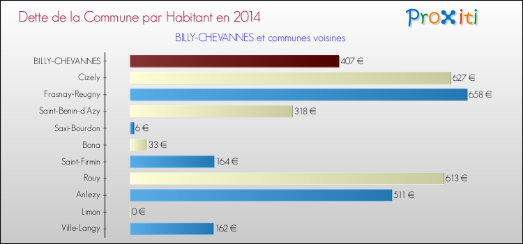 Dette par habitant de la commune en 2014 pour BILLY-CHEVANNES et les communes proches Comparaison de la dette par habitant de la commune en 2014 pour BILLY-CHEVANNES et les communes voisines