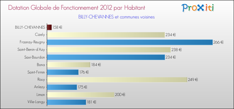 Montant des dotations globales de fonctionnement DGF par Habitant pour BILLY-CHEVANNES et les communes proches Comparaison des des dotations globales de fonctionnement DGF par habitant pour BILLY-CHEVANNES et les communes voisines