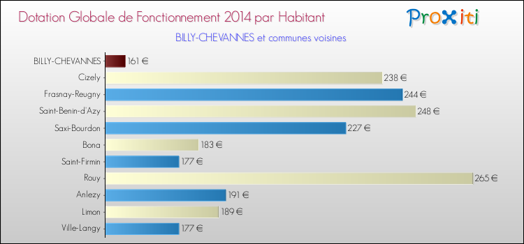 Montant des dotations globales de fonctionnement DGF par Habitant pour BILLY-CHEVANNES et les communes proches en 2014. Comparaison des des dotations globales de fonctionnement DGF par habitant pour BILLY-CHEVANNES et les communes voisines en 2014.