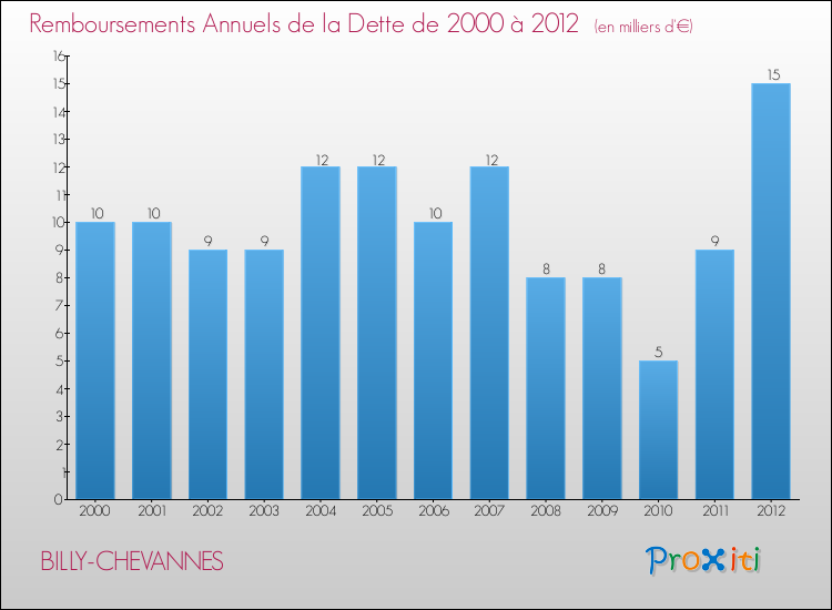 Evolution de l'annuité de la dette pour la commune de BILLY-CHEVANNES de 2000 à 2012 Annuités de la dette pour BILLY-CHEVANNES de 2000 à 2012