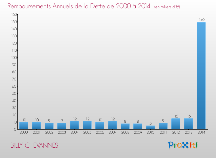 Evolution de l'annuité de la dette pour la commune de BILLY-CHEVANNES de 2000 à 2014 Annuités de la dette pour BILLY-CHEVANNES de 2000 à 2014