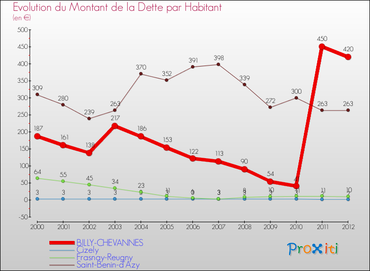 Evolution de la dette par habitant pour la commune de BILLY-CHEVANNES et les communes proches de 2000 à 2012 Comparaison de la dette par habitant pour BILLY-CHEVANNES et les communes voisines de 2000 à 2012