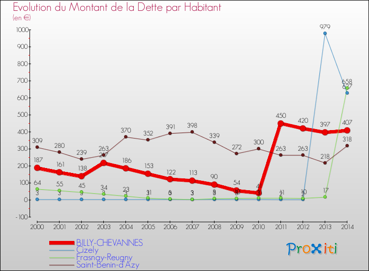 Evolution de la dette par habitant pour la commune de BILLY-CHEVANNES et les communes proches de 2000 à 2014 Comparaison de la dette par habitant pour BILLY-CHEVANNES et les communes voisines de 2000 à 2014