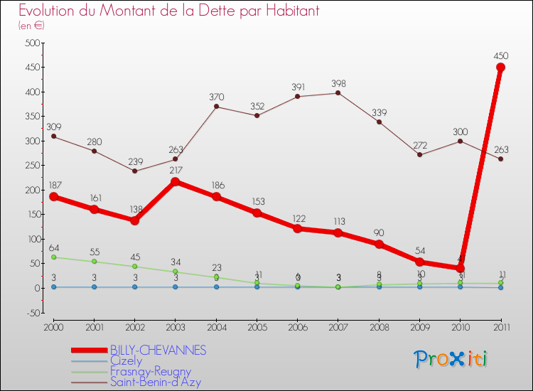 Evolution de la dette par habitant pour la commune de BILLY-CHEVANNES et les communes proches Comparaison de la dette par habitant pour BILLY-CHEVANNES et les communes voisines