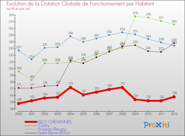 Evolution et montant de la dotation globale de fonctionnement par Habitant pour BILLY-CHEVANNES et les communes proches Comparaison des dotations globales de fonctionnement par habitant pour BILLY-CHEVANNES et les communes voisines