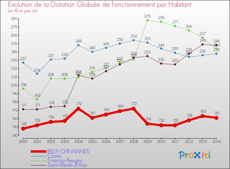 Evolution et montant de la dotation globale de fonctionnement par Habitant pour BILLY-CHEVANNES et les communes proches de 2000 à 2014. Comparaison des dotations globales de fonctionnement par habitant pour BILLY-CHEVANNES et les communes voisines de 2000 à 2014.