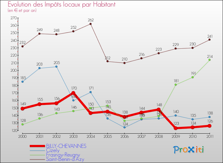 Evolution et montant des impôts locaux par Habitant pour BILLY-CHEVANNES et les communes proches Comparaison des impôts locaux par habitant pour BILLY-CHEVANNES et les communes voisines
