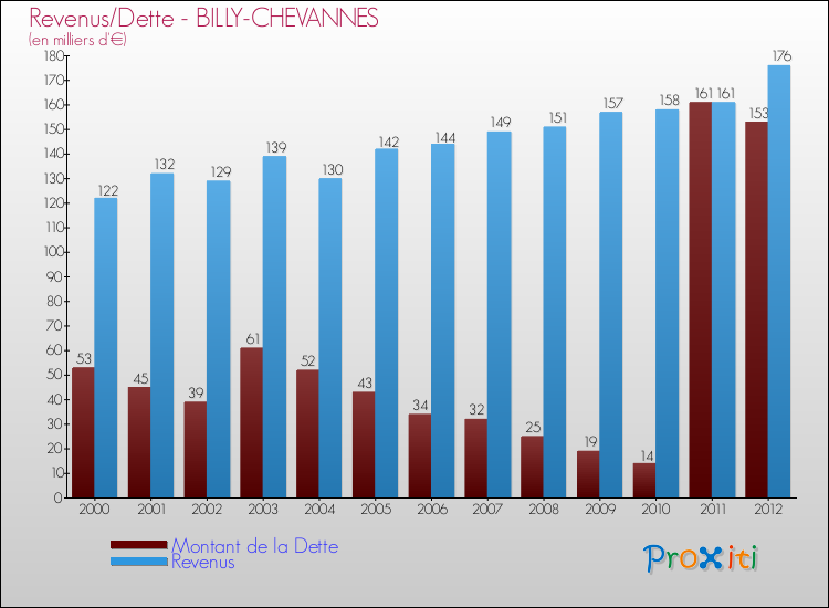 Evolution comparée de la dette et des revenus pour la commune de BILLY-CHEVANNES de 2000 à 2012 Comparaison de la dette et des revenus pour BILLY-CHEVANNES de 2000 à 2012