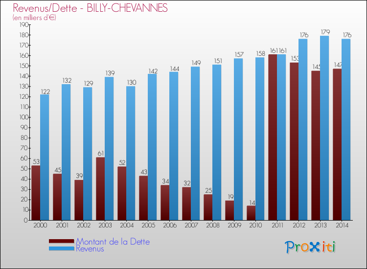 Evolution comparée de la dette et des revenus pour la commune de BILLY-CHEVANNES de 2000 à 2014 Comparaison de la dette et des revenus pour BILLY-CHEVANNES de 2000 à 2014