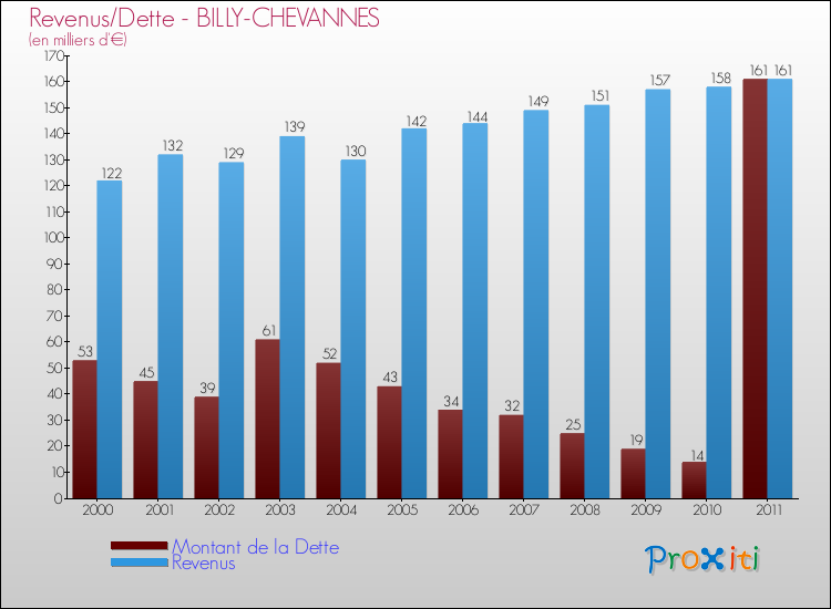 Evolution comparée de la dette et des revenus pour la commune de BILLY-CHEVANNES de 2000 à 2011 Comparaison de la dette et des revenus pour BILLY-CHEVANNES de 2000 à 2011
