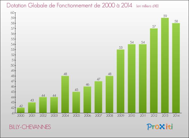 Evolution du montant de la Dotation Globale de Fonctionnement pour la commune de BILLY-CHEVANNES de 2000 à 2014 Evolution du montant de la Dotation Globale de Fonctionnement pour BILLY-CHEVANNES de 2000 à 2014