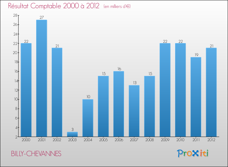 Evolution du résultat comptable pour la commune de BILLY-CHEVANNES de 2000 à 2012 Evolution du résultat comptable pour BILLY-CHEVANNES de 2000 à 2012