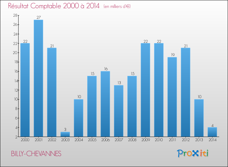 Evolution du résultat comptable pour la commune de BILLY-CHEVANNES de 2000 à 2014 Evolution du résultat comptable pour BILLY-CHEVANNES de 2000 à 2014