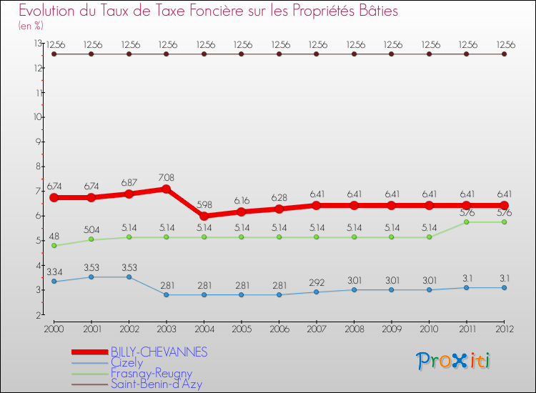 Evolution du taux de la taxe foncière sur le bati pour BILLY-CHEVANNES et les communes proches de 2000 à 2012 Comparaison des taux de taxe foncière sur le bati pour BILLY-CHEVANNES et les communes voisines de 2000 à 2012