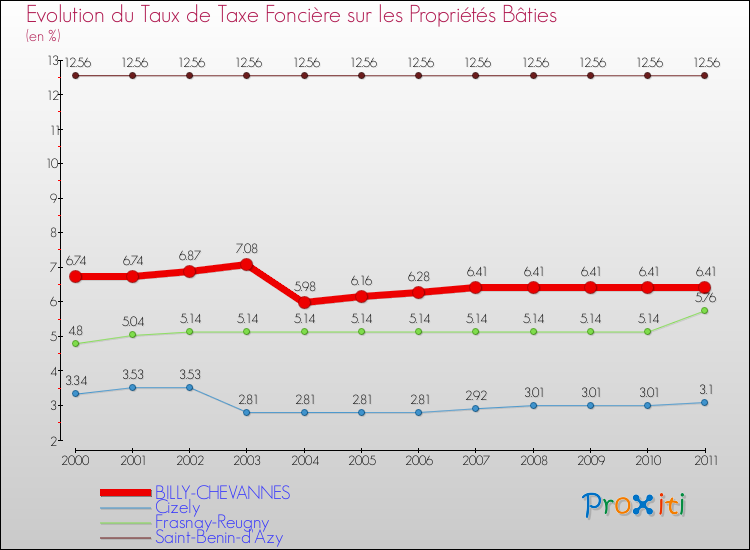 Evolution du taux de la taxe foncière sur le bati pour BILLY-CHEVANNES et les communes proches Comparaison des taux de taxe foncière sur le bati pour BILLY-CHEVANNES et les communes voisines