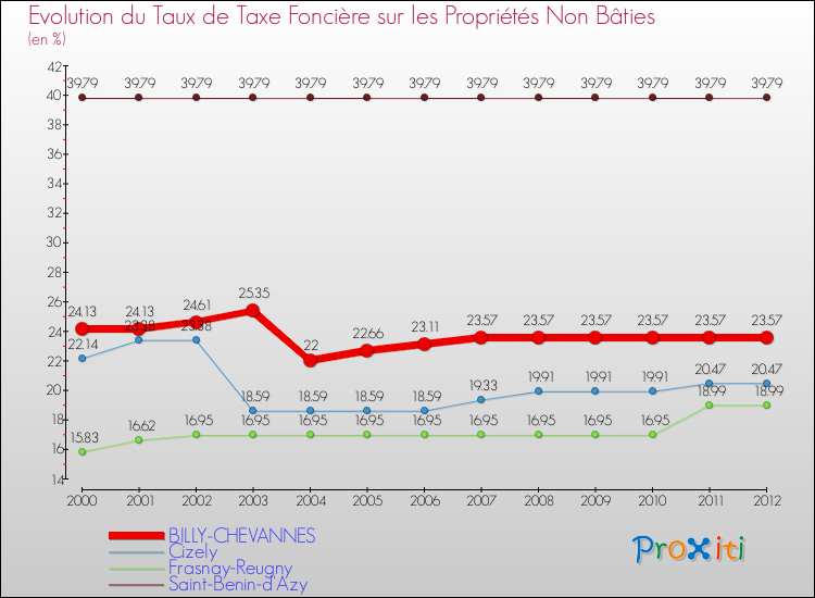 Evolution du taux de la taxe foncière sur les immeubles et terrains non batis pour BILLY-CHEVANNES et les communes proches de 2000 à 2012 Comparaison des taux de la taxe foncière sur les immeubles et terrains non batis pour BILLY-CHEVANNES et les communes voisines de 2000 à 2012
