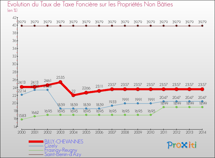 Evolution du taux de la taxe foncière sur les immeubles et terrains non batis pour BILLY-CHEVANNES et les communes proches de 2000 à 2014 Comparaison des taux de la taxe foncière sur les immeubles et terrains non batis pour BILLY-CHEVANNES et les communes voisines de 2000 à 2014