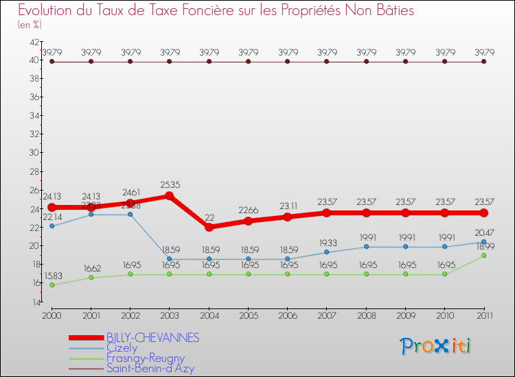 Evolution du taux de la taxe foncière sur les immeubles et terrains non batis pour BILLY-CHEVANNES et les communes proches Comparaison des taux de la taxe foncière sur les immeubles et terrains non batis pour BILLY-CHEVANNES et les communes voisines