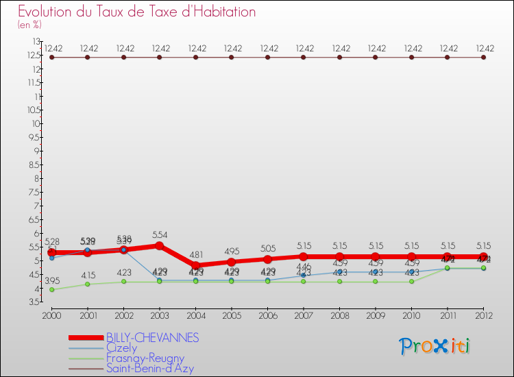 Evolution du taux de la taxe d'habitation pour BILLY-CHEVANNES et les communes proches Comparaison des taux de la taxe d'habitation pour BILLY-CHEVANNES et les communes voisines