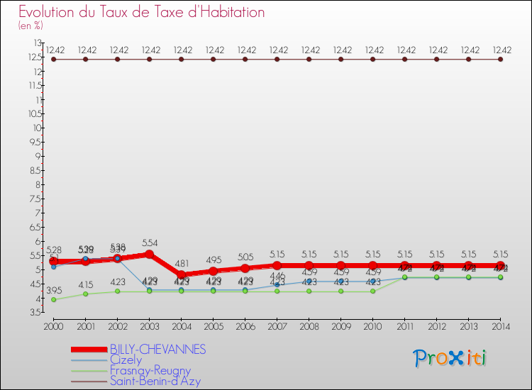 Evolution du taux de la taxe d'habitation pour BILLY-CHEVANNES et les communes proches de 2000 à 2014 Comparaison des taux de la taxe d'habitation pour BILLY-CHEVANNES et les communes voisines de 2000 à 2014